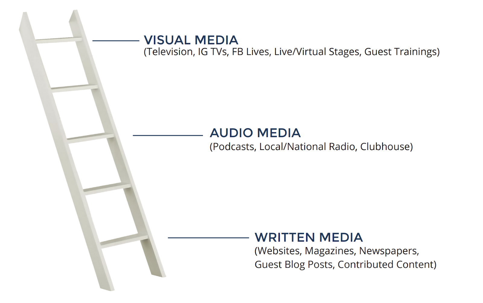 Ladder of publicity
